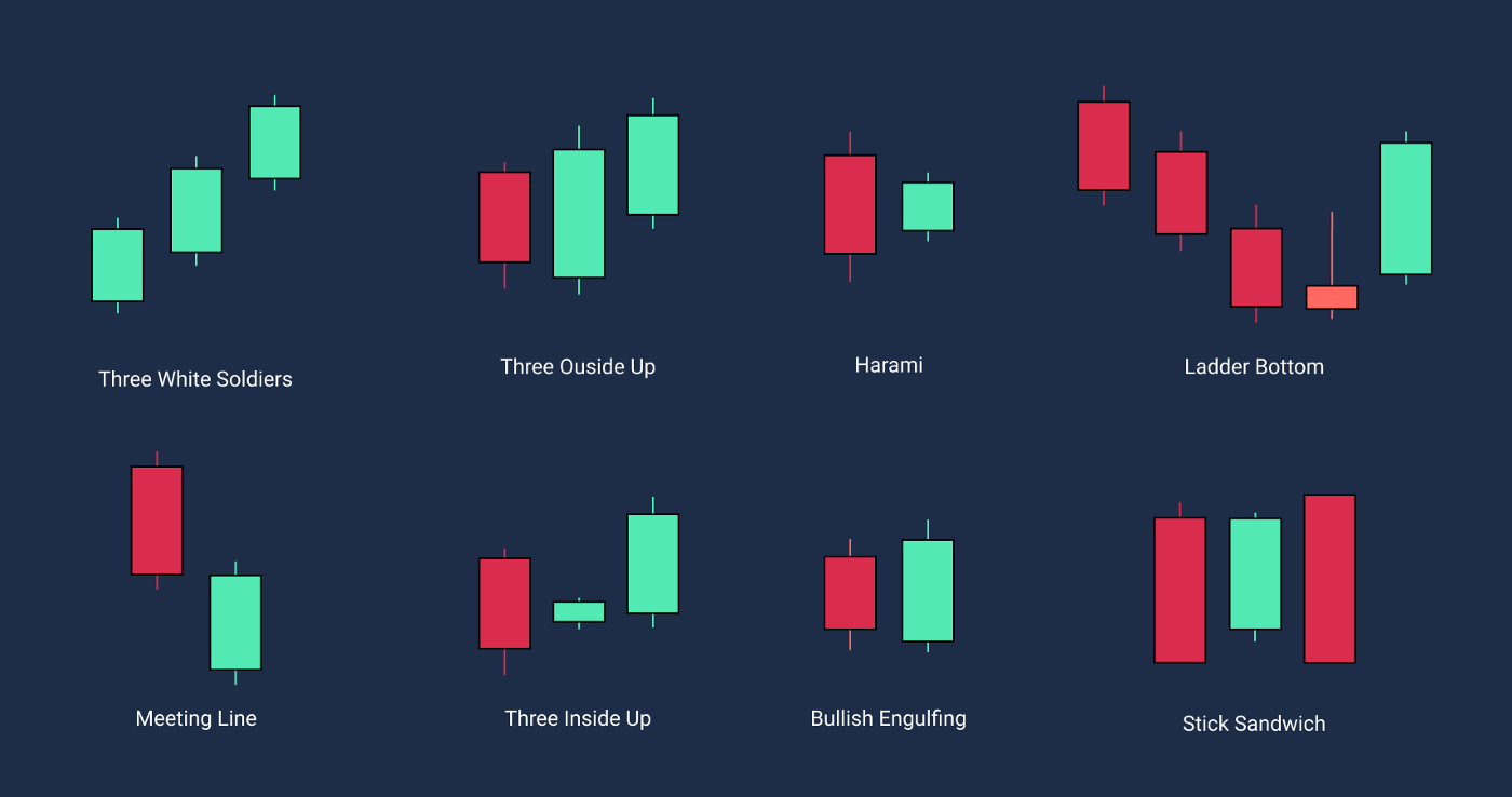 Bullish Reversal Candlestick