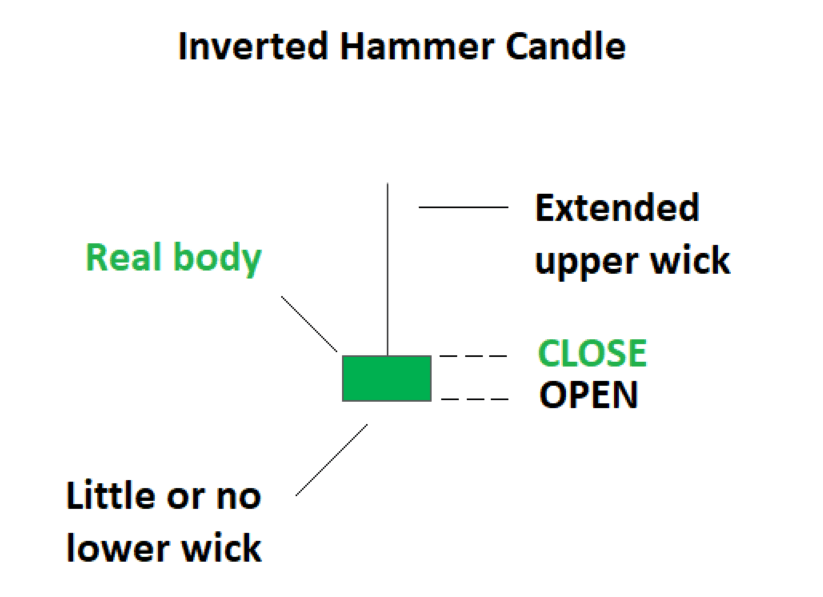 Inverted Hammer Candlestick Pattern